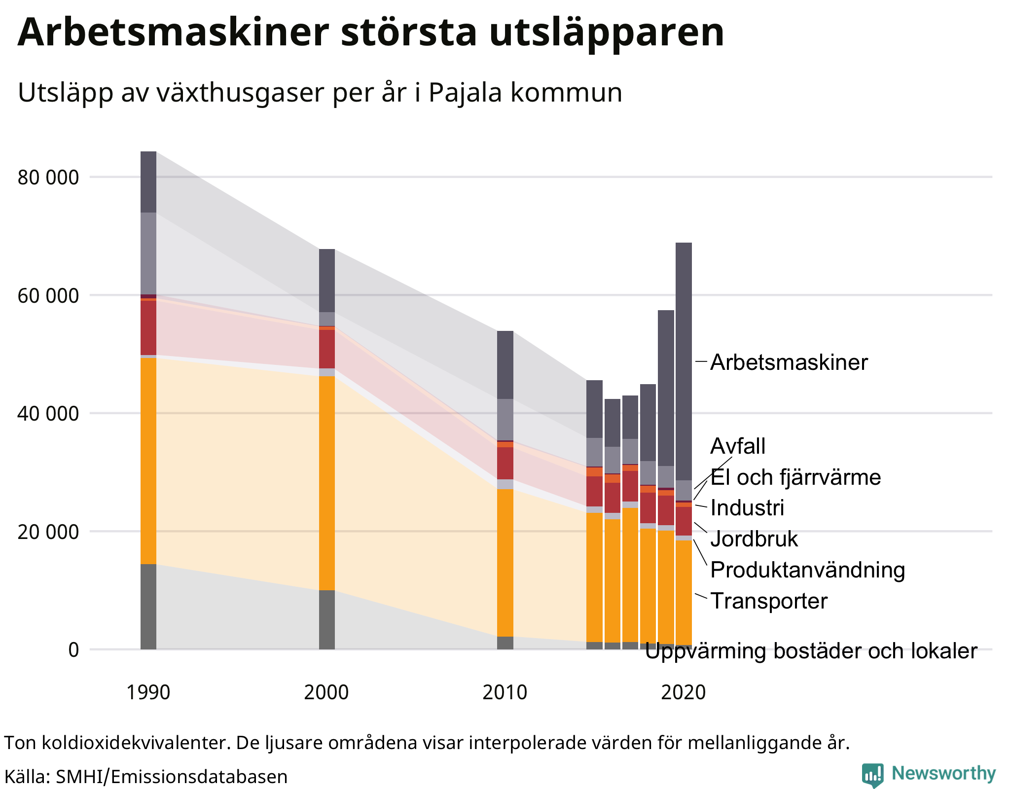 Utsläpp per sektor sedan 1990